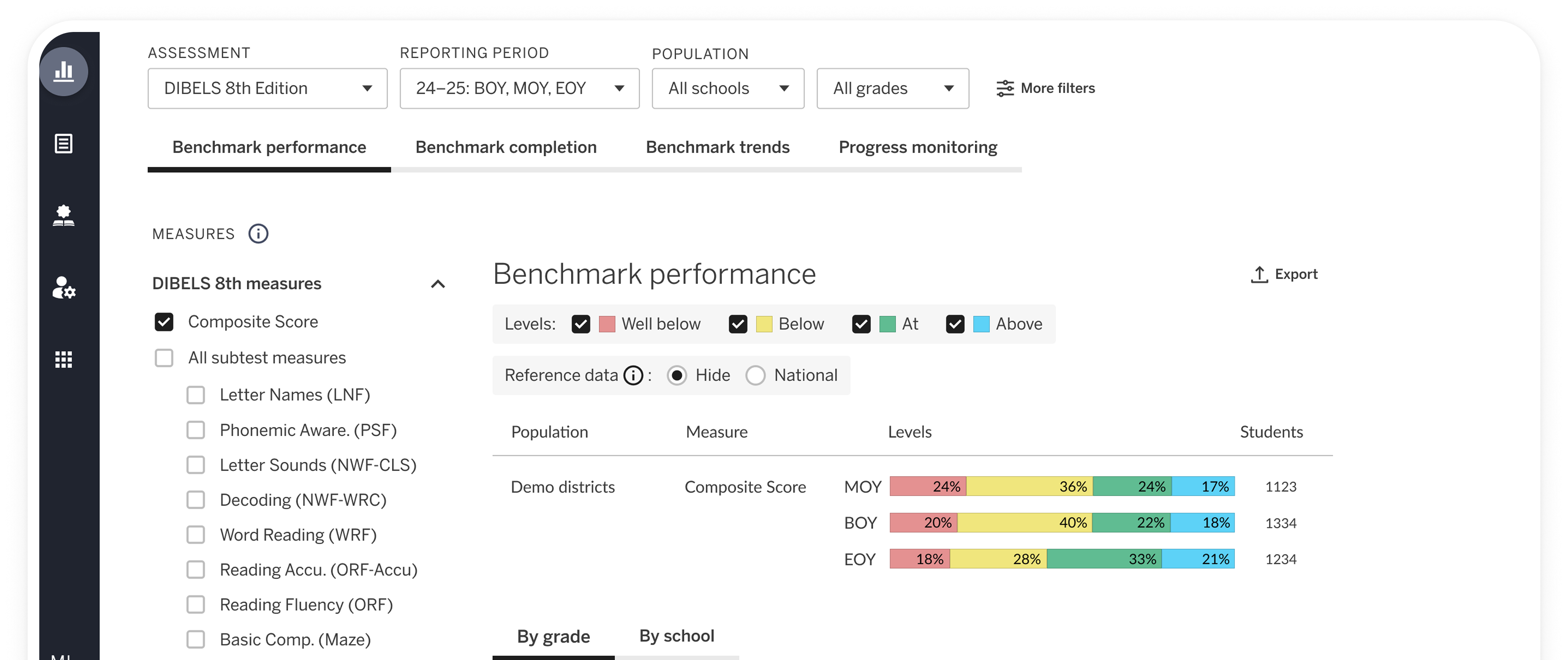 Screens from the unified admin reporting experience: navigation, tables, and charts